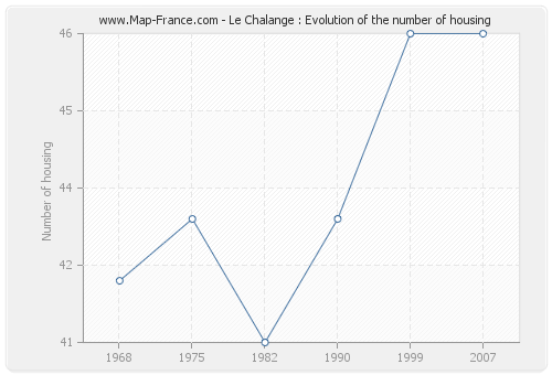 Le Chalange : Evolution of the number of housing